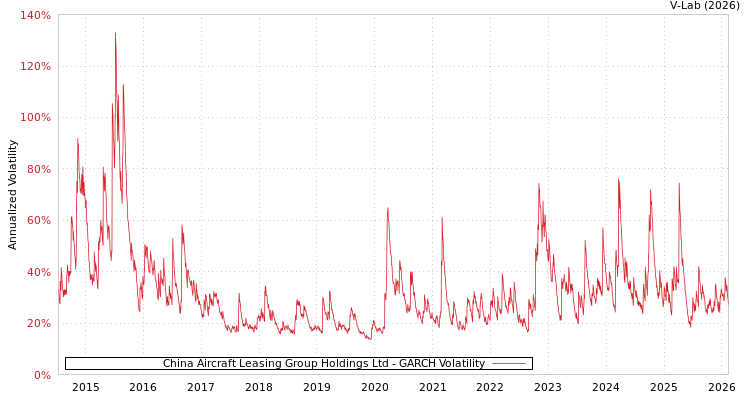 graph of China Aircraft Leasing Group Holdings Ltd GARCH