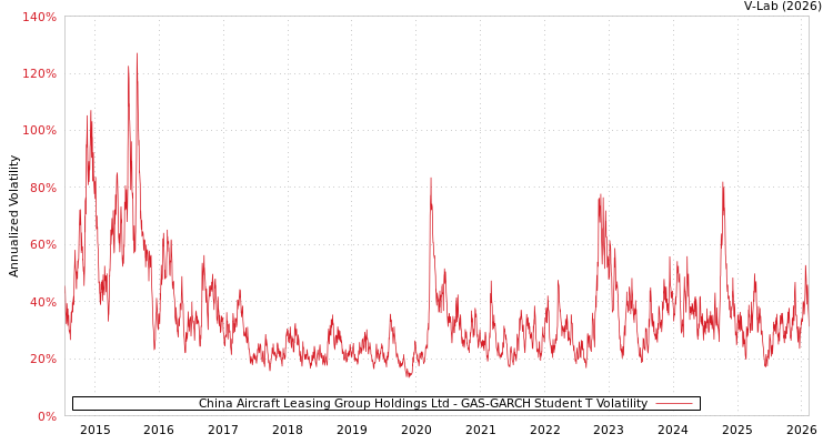 graph of China Aircraft Leasing Group Holdings Ltd GAS-GARCH-T