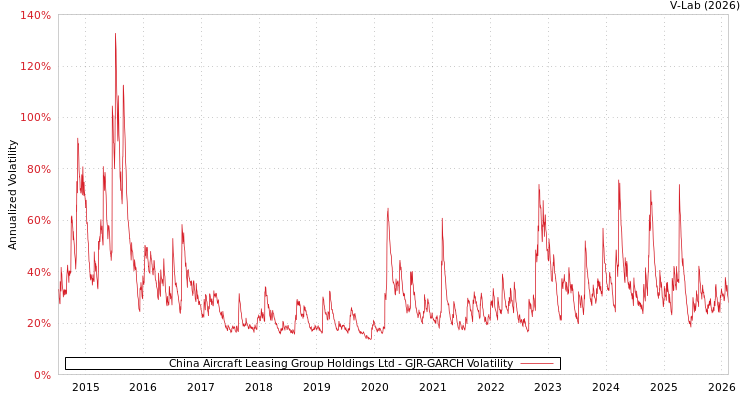 graph of China Aircraft Leasing Group Holdings Ltd GJR-GARCH