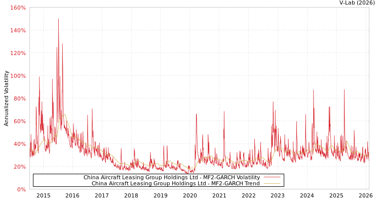 graph of China Aircraft Leasing Group Holdings Ltd MF2-GARCH