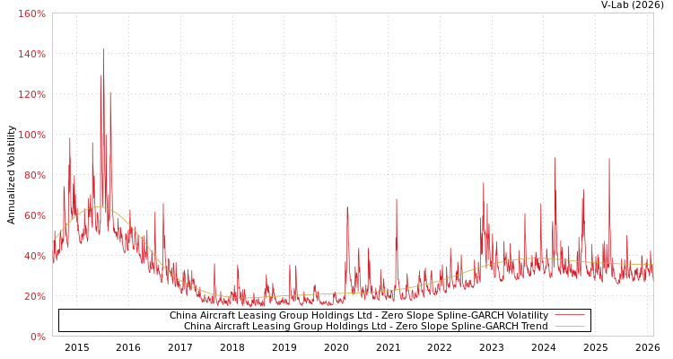 graph of China Aircraft Leasing Group Holdings Ltd S0GARCH