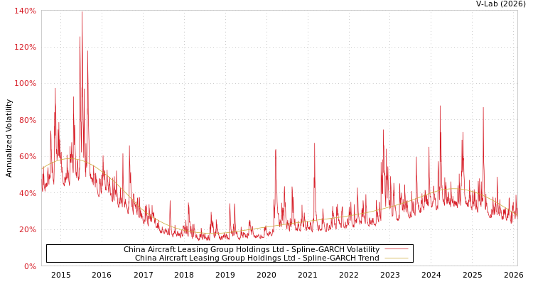 graph of China Aircraft Leasing Group Holdings Ltd SGARCH