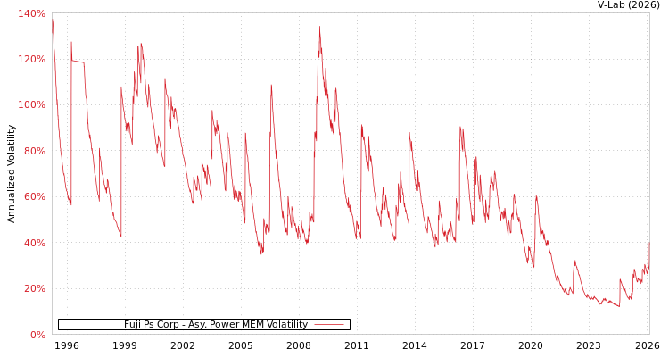 graph of Fuji Ps Corp APMEM