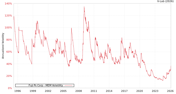 graph of Fuji Ps Corp MEM