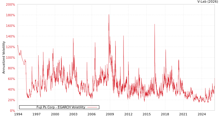 graph of Fuji Ps Corp EGARCH