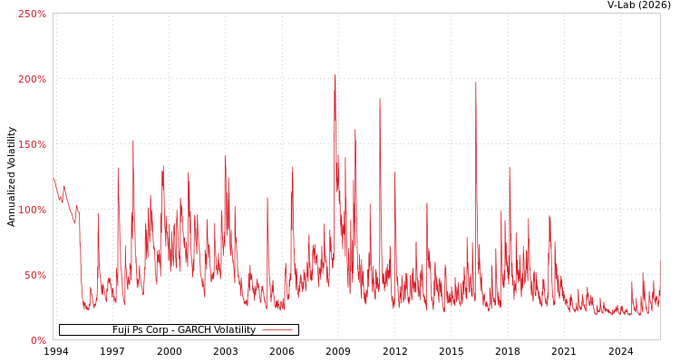 graph of Fuji Ps Corp GARCH