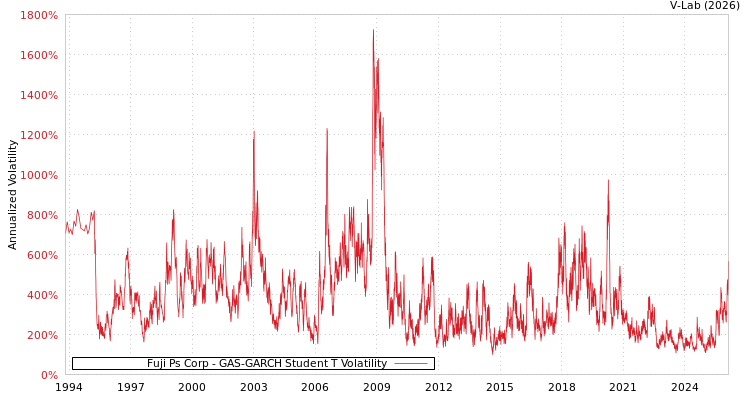 graph of Fuji Ps Corp GAS-GARCH-T