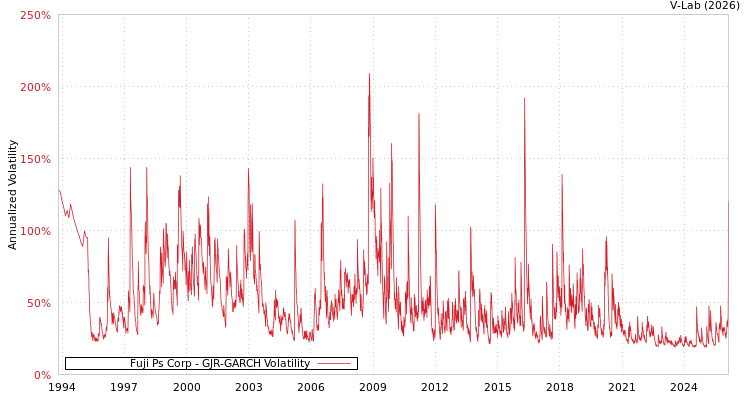 graph of Fuji Ps Corp GJR-GARCH