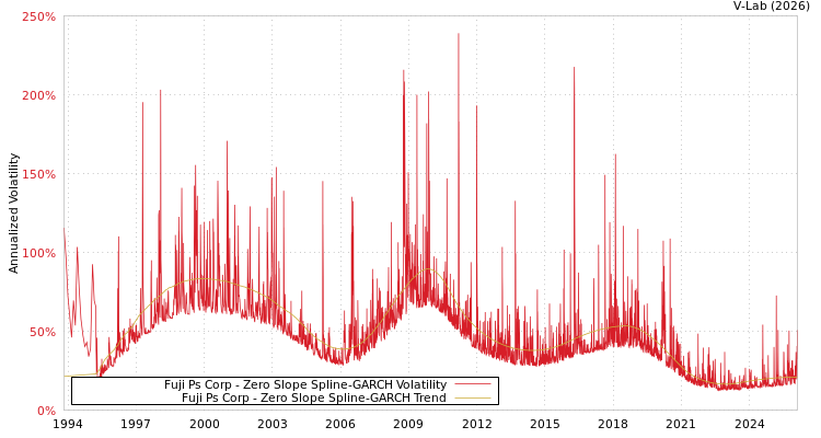 graph of Fuji Ps Corp S0GARCH