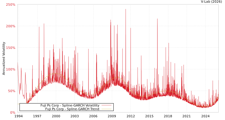 graph of Fuji Ps Corp SGARCH