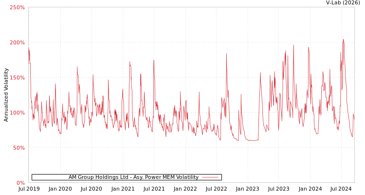 graph of AM Group Holdings Ltd APMEM