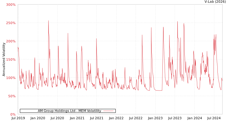 graph of AM Group Holdings Ltd MEM
