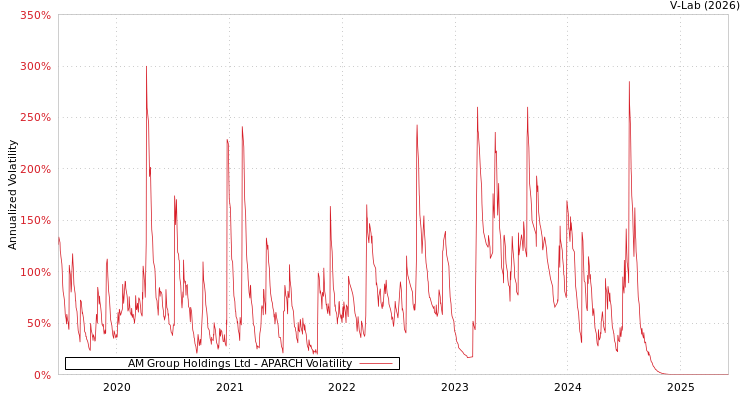 graph of AM Group Holdings Ltd APARCH