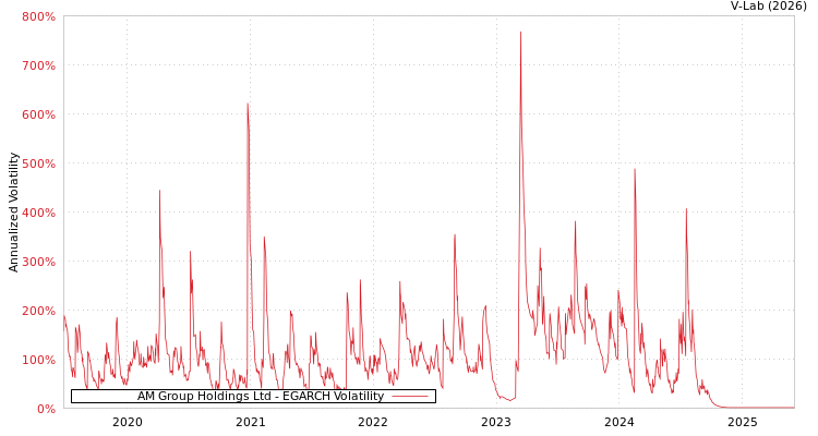 graph of AM Group Holdings Ltd EGARCH