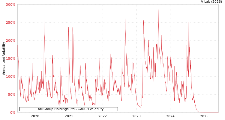 graph of AM Group Holdings Ltd GARCH