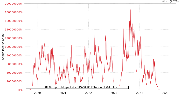 graph of AM Group Holdings Ltd GAS-GARCH-T
