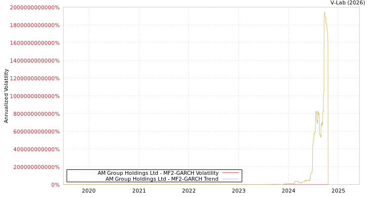 graph of AM Group Holdings Ltd MF2-GARCH