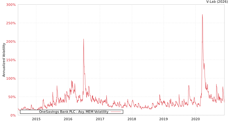 graph of OneSavings Bank PLC AMEM