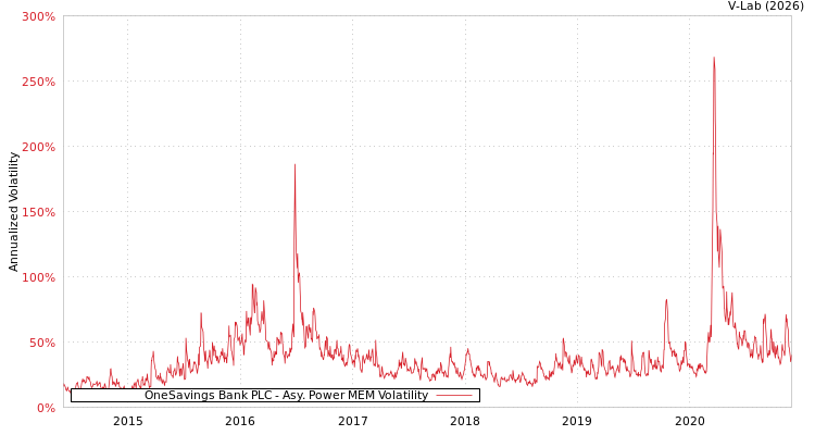 graph of OneSavings Bank PLC APMEM