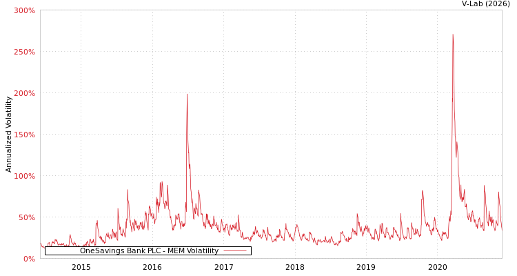 graph of OneSavings Bank PLC MEM