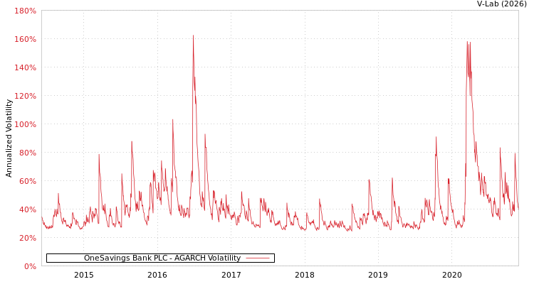graph of OneSavings Bank PLC AGARCH