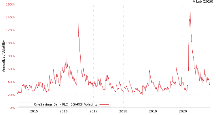 graph of OneSavings Bank PLC EGARCH