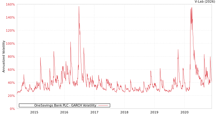 graph of OneSavings Bank PLC GARCH