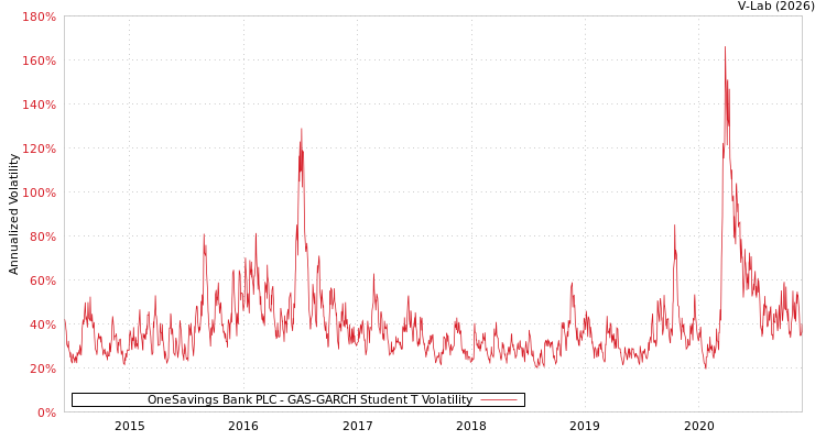 graph of OneSavings Bank PLC GAS-GARCH-T