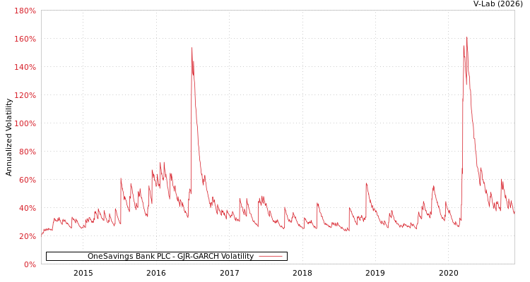 graph of OneSavings Bank PLC GJR-GARCH