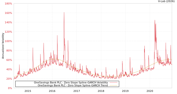 graph of OneSavings Bank PLC S0GARCH