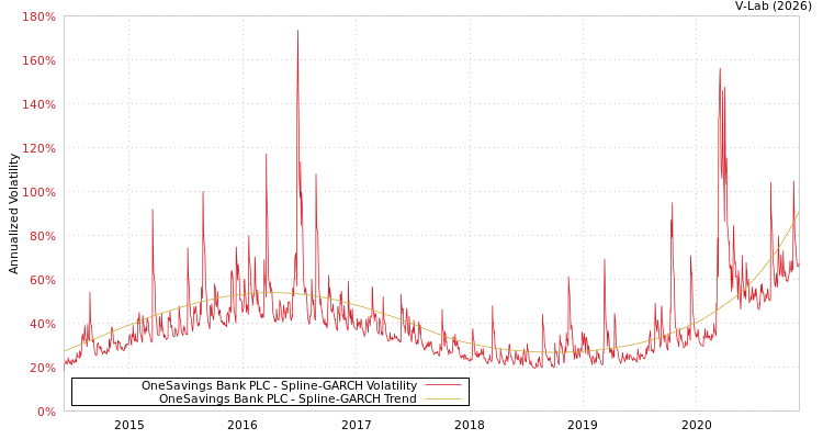 graph of OneSavings Bank PLC SGARCH