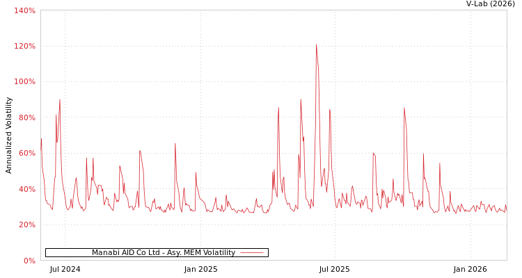 graph of Manabi AID Co Ltd AMEM