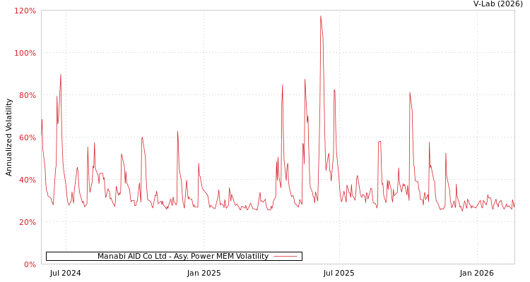 graph of Manabi AID Co Ltd APMEM