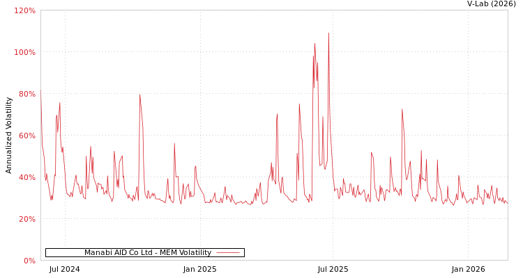graph of Manabi AID Co Ltd MEM