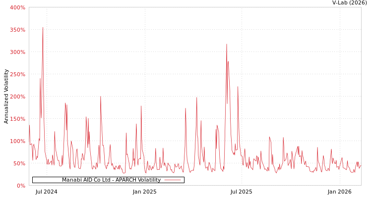 graph of Manabi AID Co Ltd APARCH