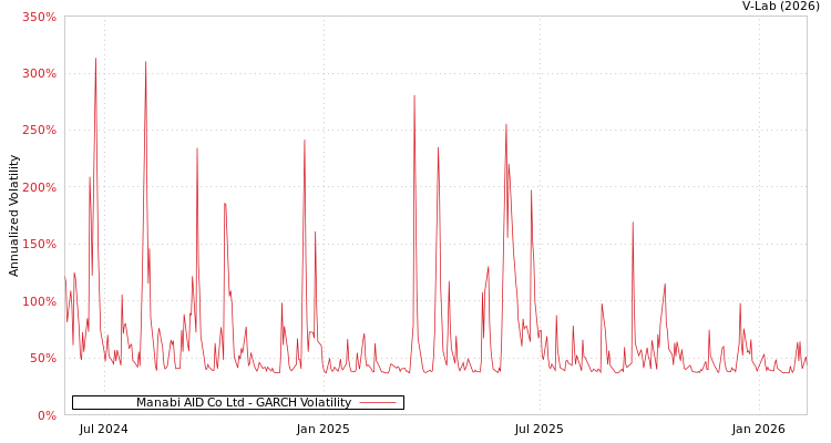 graph of Manabi AID Co Ltd GARCH