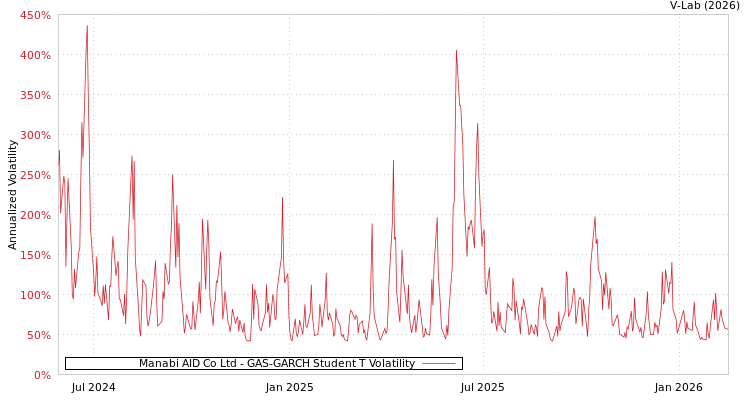graph of Manabi AID Co Ltd GAS-GARCH-T