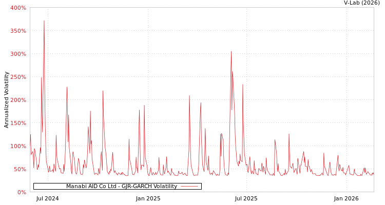 graph of Manabi AID Co Ltd GJR-GARCH