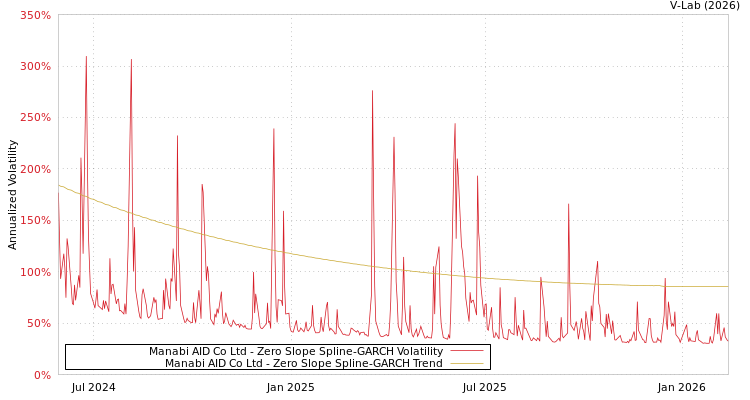 graph of Manabi AID Co Ltd S0GARCH