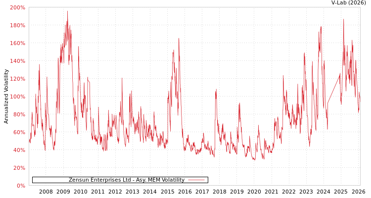 graph of Zensun Enterprises Ltd AMEM