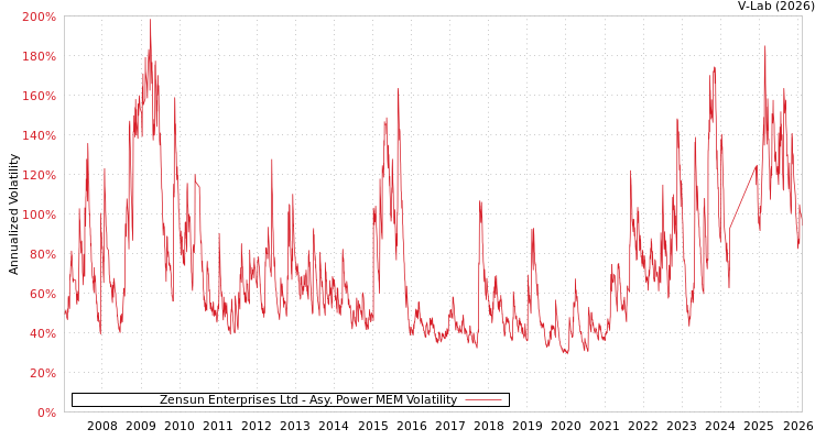 graph of Zensun Enterprises Ltd APMEM