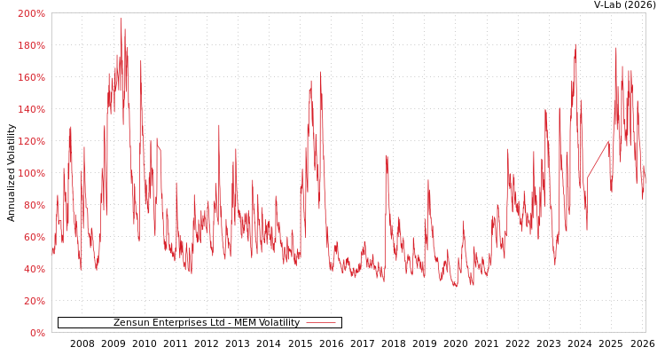 graph of Zensun Enterprises Ltd MEM