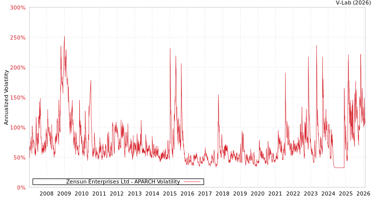 graph of Zensun Enterprises Ltd APARCH