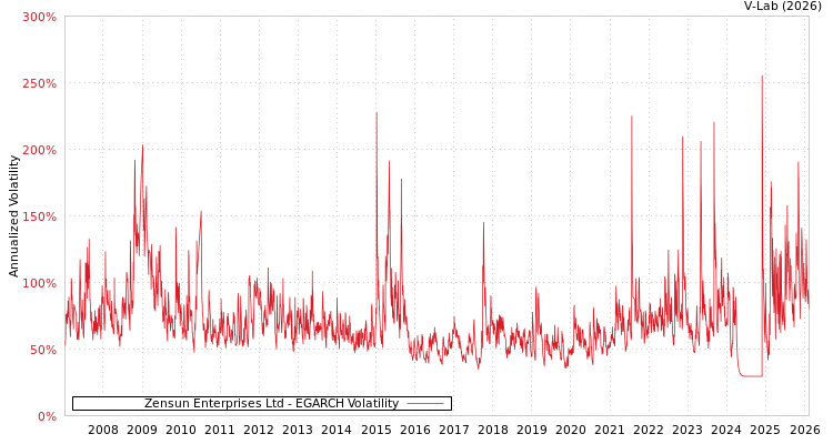graph of Zensun Enterprises Ltd EGARCH