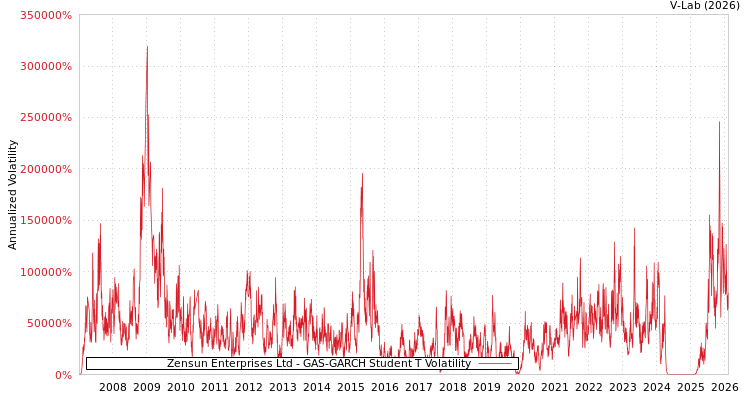 graph of Zensun Enterprises Ltd GAS-GARCH-T