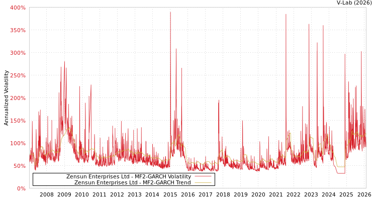 graph of Zensun Enterprises Ltd MF2-GARCH