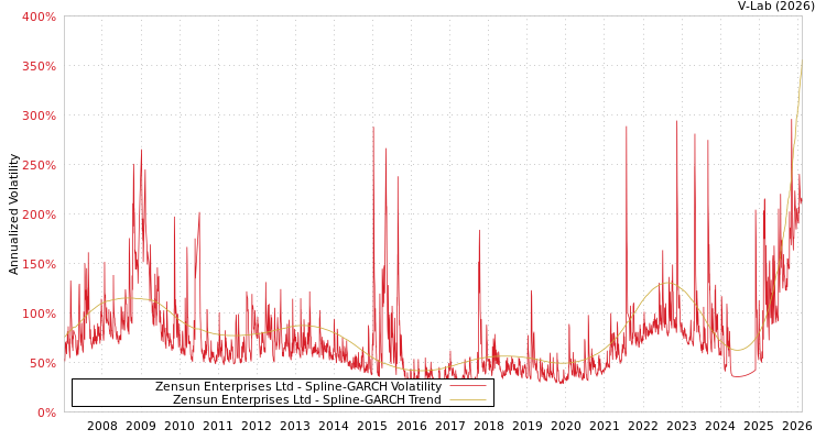 graph of Zensun Enterprises Ltd SGARCH