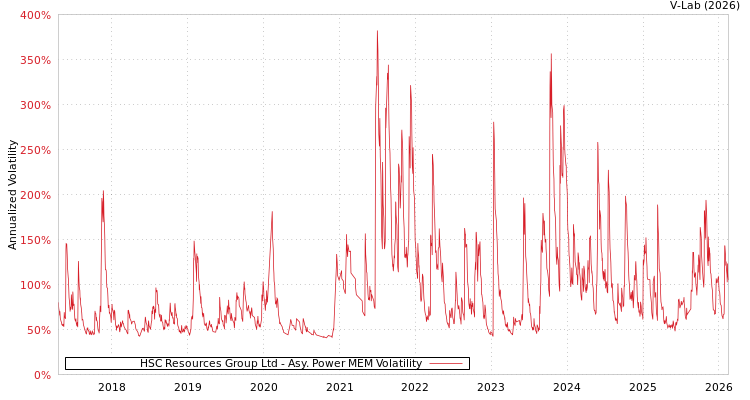 graph of HSC Resources Group Ltd APMEM