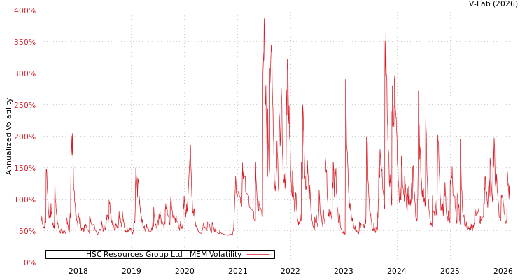 graph of HSC Resources Group Ltd MEM