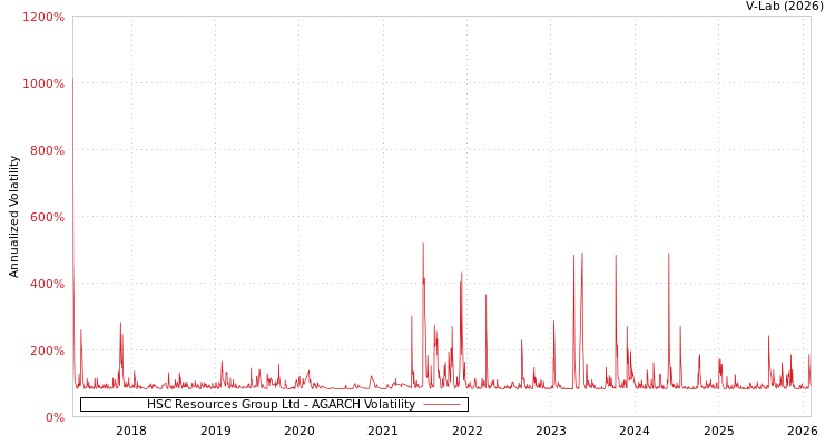 graph of HSC Resources Group Ltd AGARCH